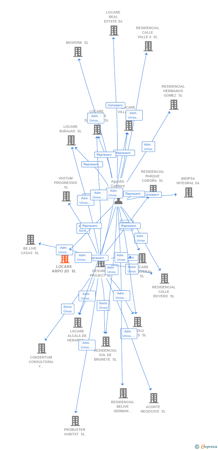 Vinculaciones societarias de LOCARE ARPO 2D SL