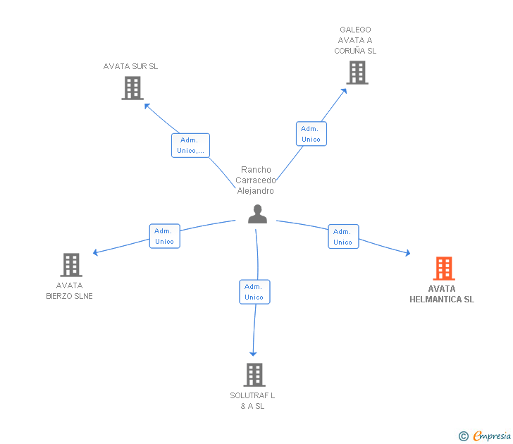 Vinculaciones societarias de STOKALIA CYL SL