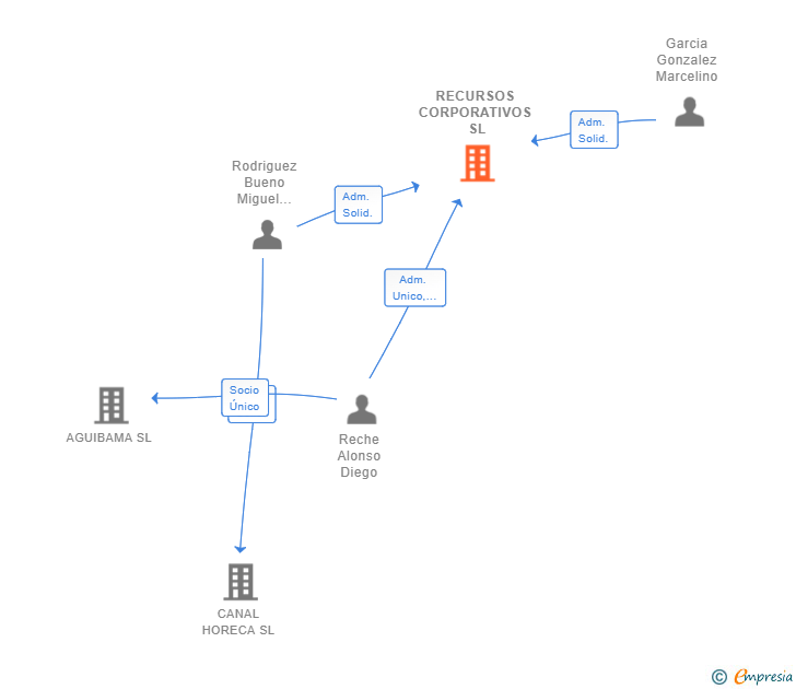 Vinculaciones societarias de RECURSOS CORPORATIVOS SL