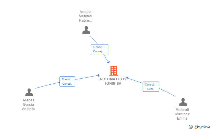 Vinculaciones societarias de AUTOMATICOS TONIN SA