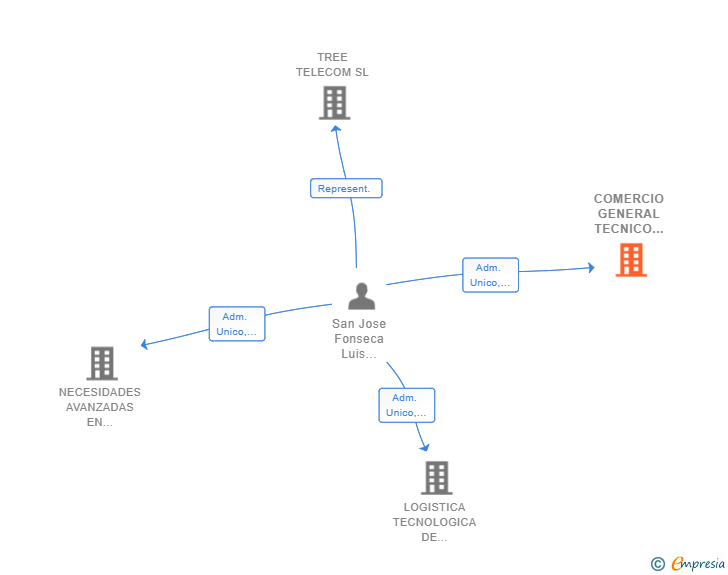 Vinculaciones societarias de COMERCIO GENERAL TECNICO DE COMUNICACIONES SL