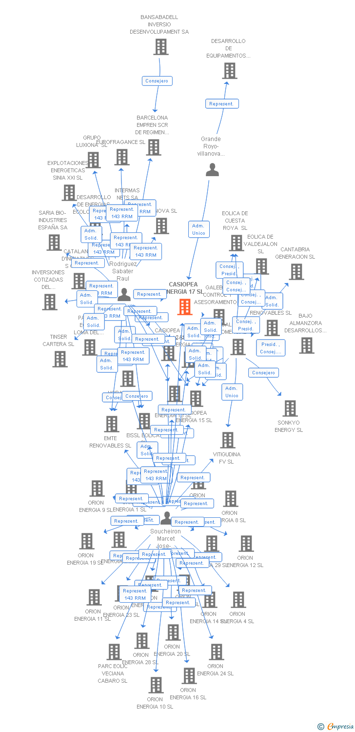 Vinculaciones societarias de CASIOPEA ENERGIA 17 SL