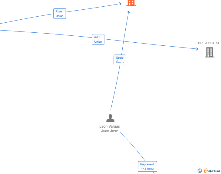 Vinculaciones societarias de BIANCA L.V SL