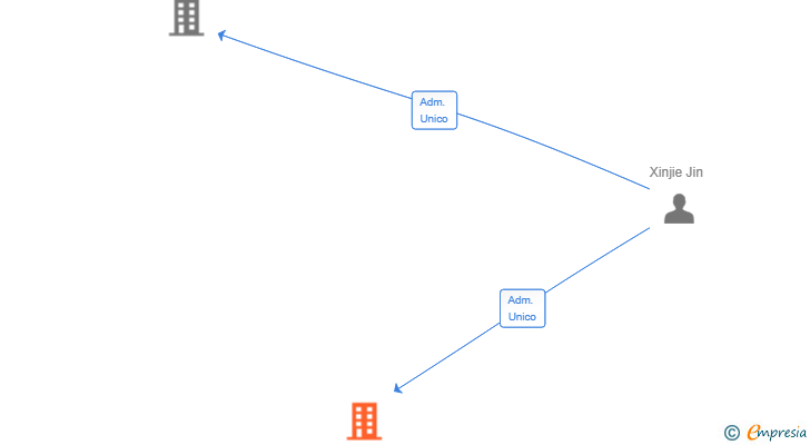 Vinculaciones societarias de PILO BLOK SL