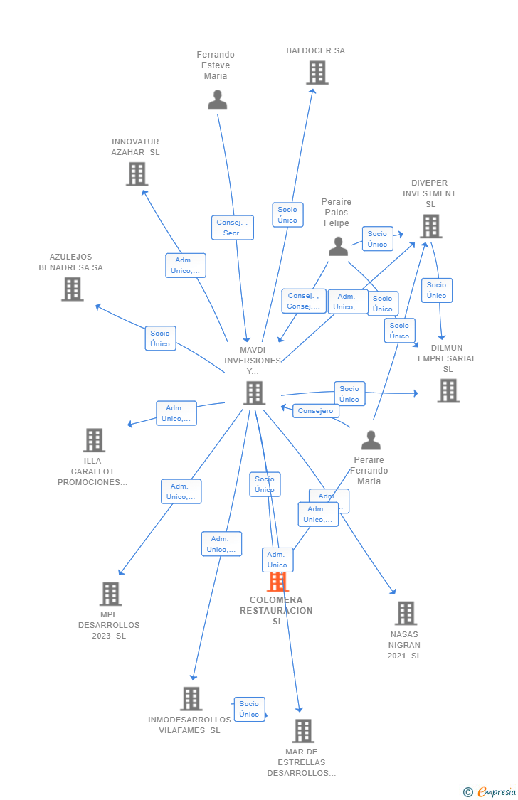 Vinculaciones societarias de COLOMERA RESTAURACION SL
