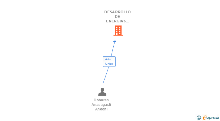 Vinculaciones societarias de DESARROLLO DE ENERGIAS SUSTITUTIVAS SA