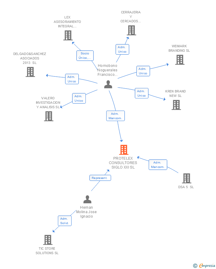 Vinculaciones societarias de PROTELEX CONSULTORES SIGLO XXI SL