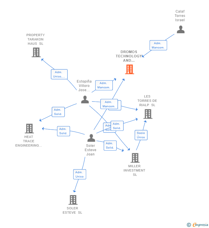 Vinculaciones societarias de DROMOS TECHNOLOGY AND SERVICES SL