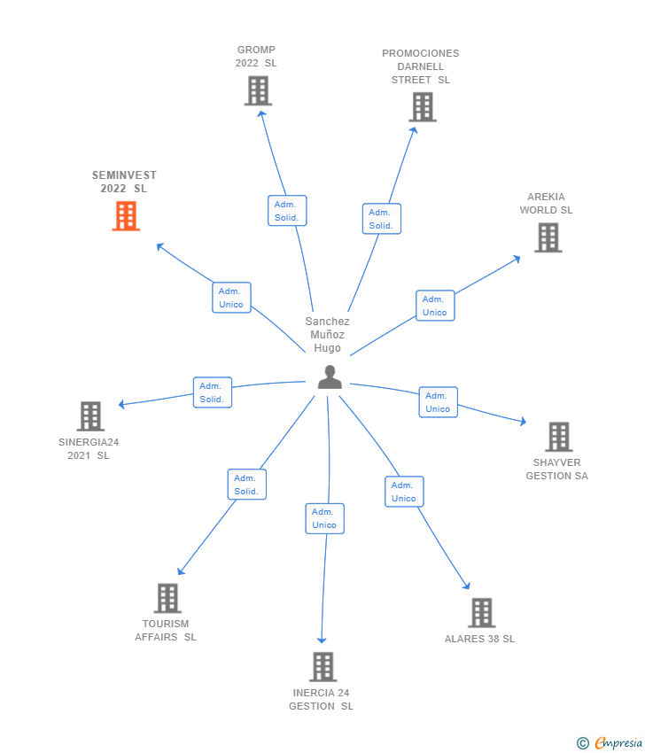 Vinculaciones societarias de SEMINVEST 2022 SL