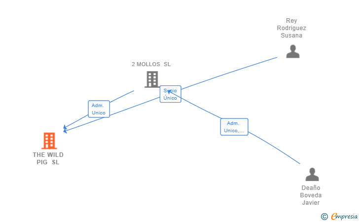 Vinculaciones societarias de THE WILD PIG SL