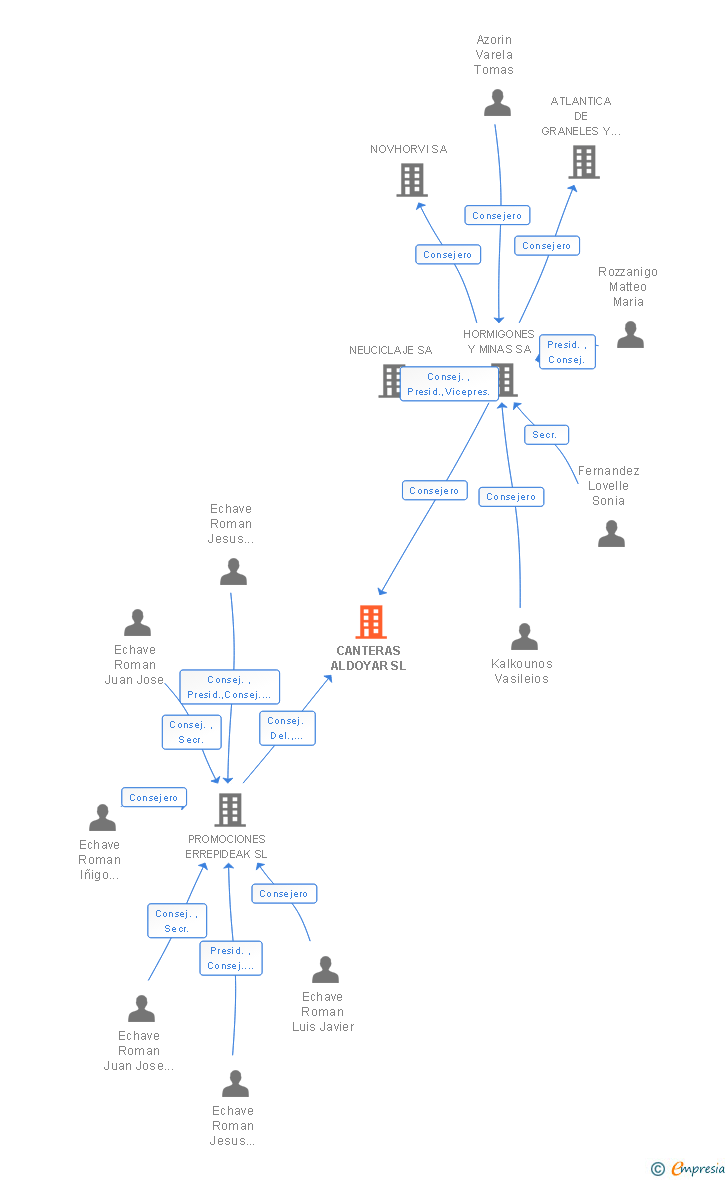 Vinculaciones societarias de CANTERAS ALDOYAR SL