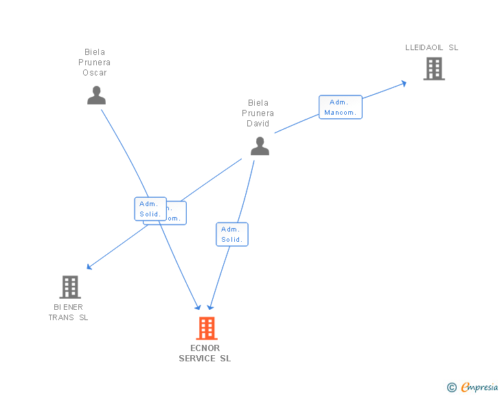 Vinculaciones societarias de ECNOR SERVICE SL
