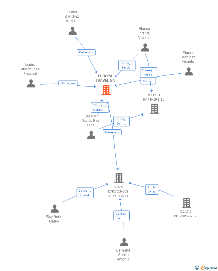 Vinculaciones societarias de EUROPA TRAVEL SA