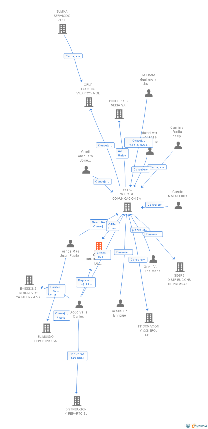 Vinculaciones societarias de CRE A IMPRESIONES DE CATALUNYA SL (EXTINGUIDA)