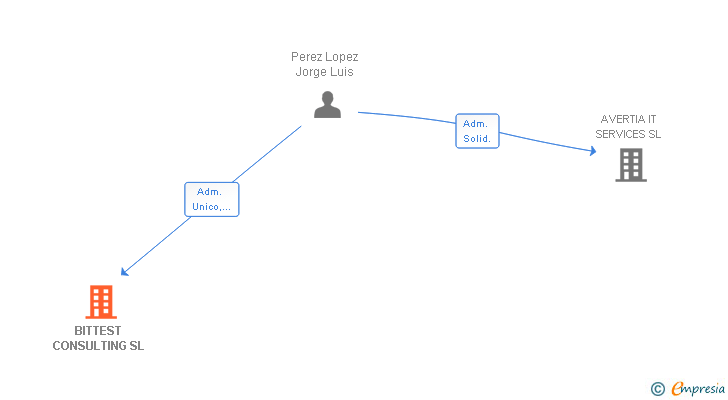 Vinculaciones societarias de BITTEST CONSULTING SL