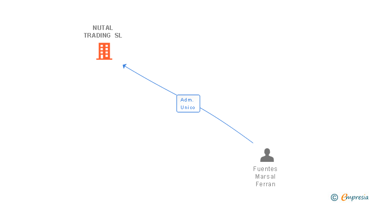 Vinculaciones societarias de NUTAL TRADING SL (EXTINGUIDA)