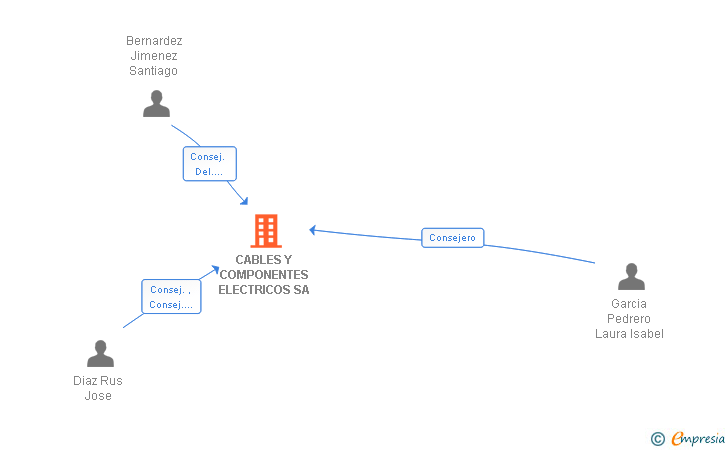 Vinculaciones societarias de CABLES Y COMPONENTES ELECTRICOS SA