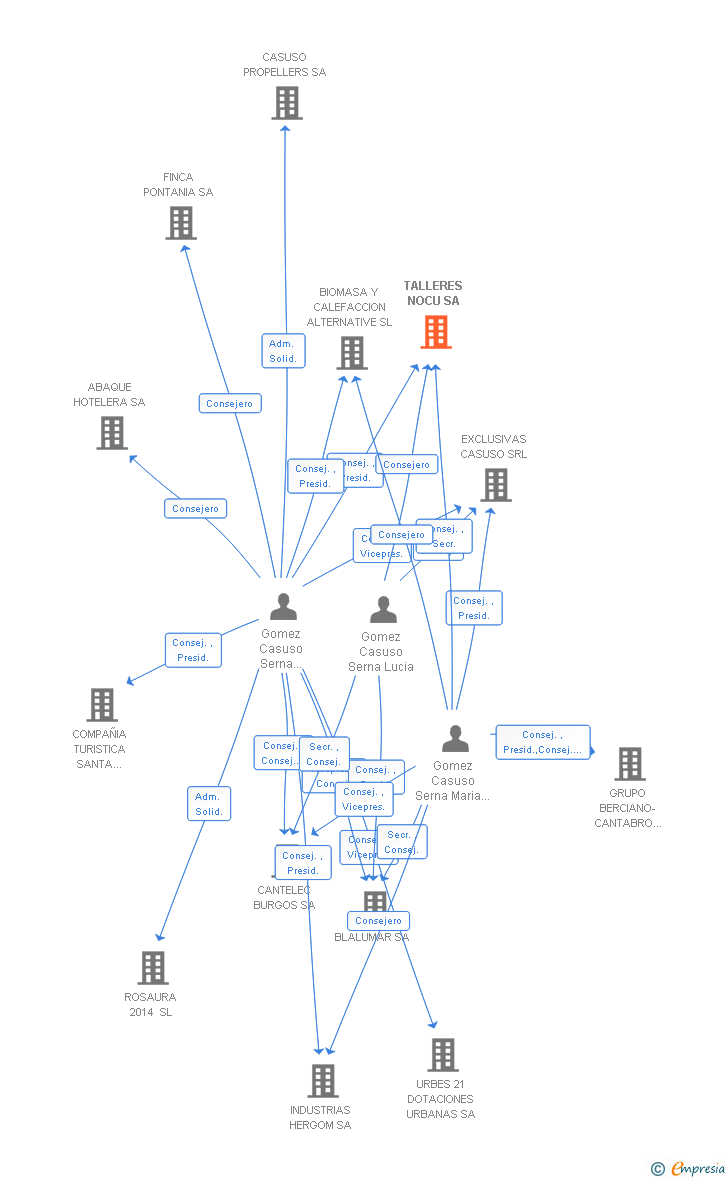 Vinculaciones societarias de TALLERES NOCU SA
