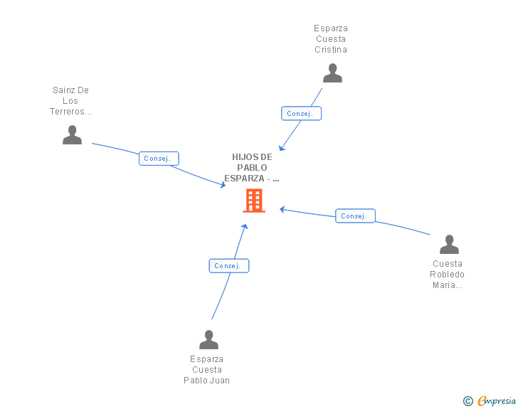 Vinculaciones societarias de HIJOS DE PABLO ESPARZA - BODEGAS NAVARRAS SA