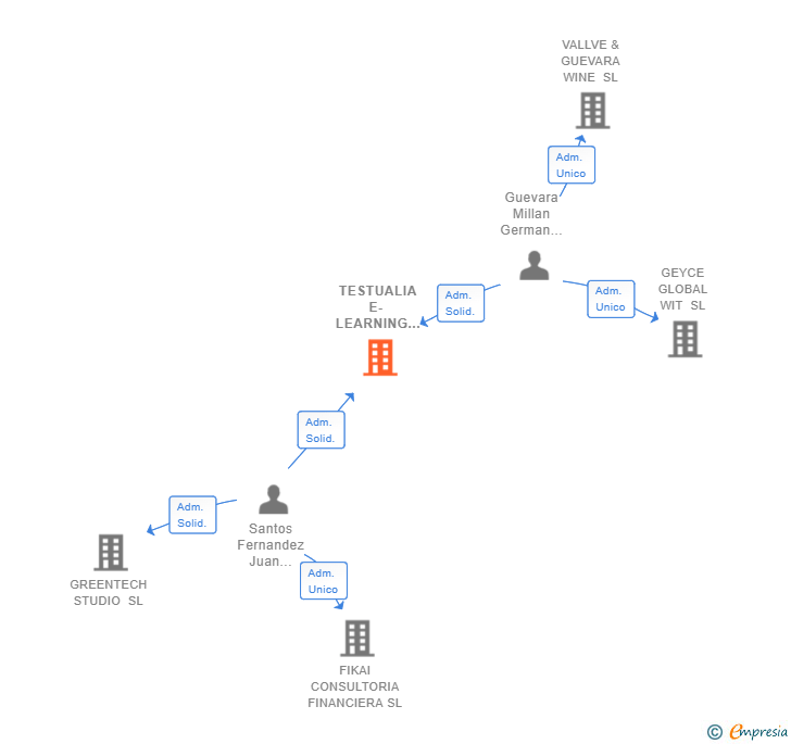 Vinculaciones societarias de TESTUALIA E- LEARNING SL