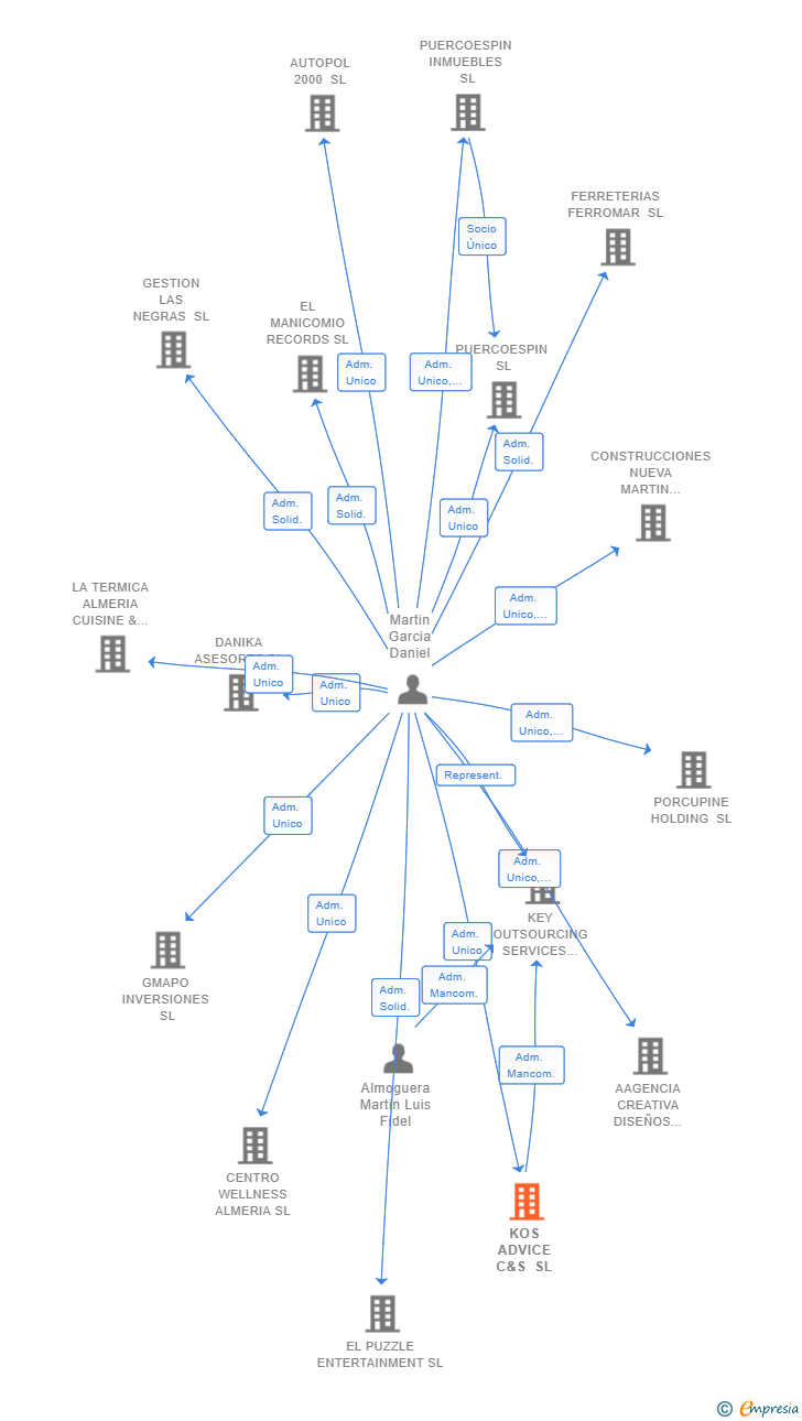 Vinculaciones societarias de KOS ADVICE C&S SL