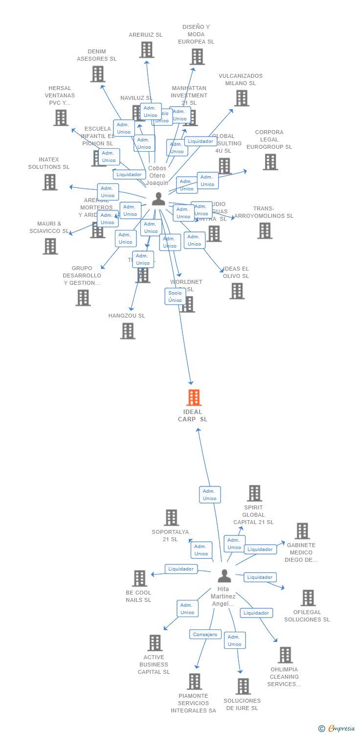 Vinculaciones societarias de IDEAL CARP SL