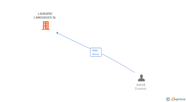 Vinculaciones societarias de LAUKARIZ LANGUAGES SL