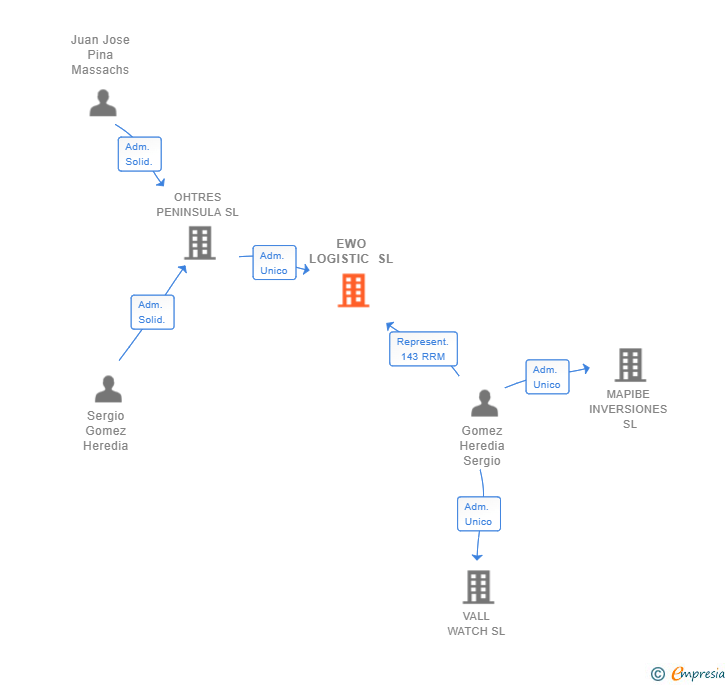 Vinculaciones societarias de EWO LOGISTIC SL (EXTINGUIDA)