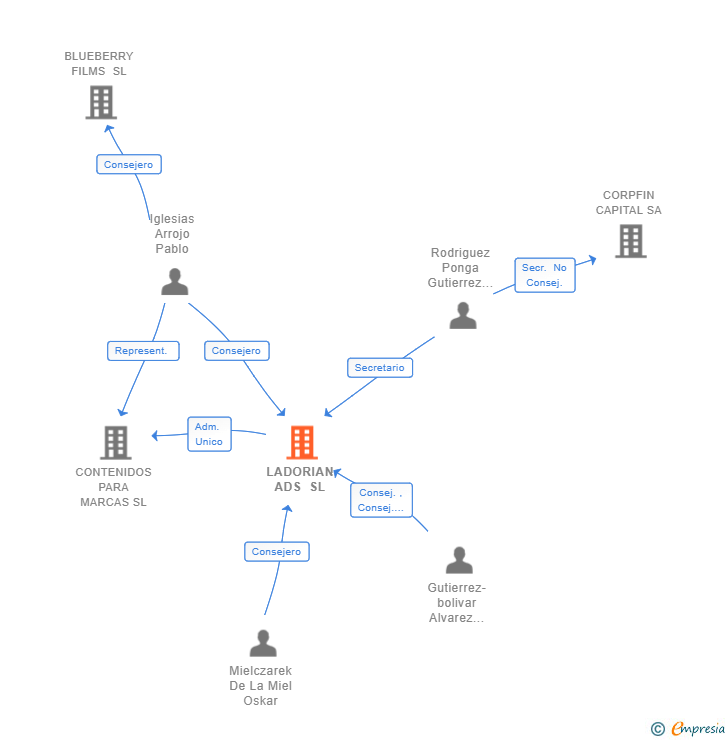Vinculaciones societarias de LADORIAN ADS SL