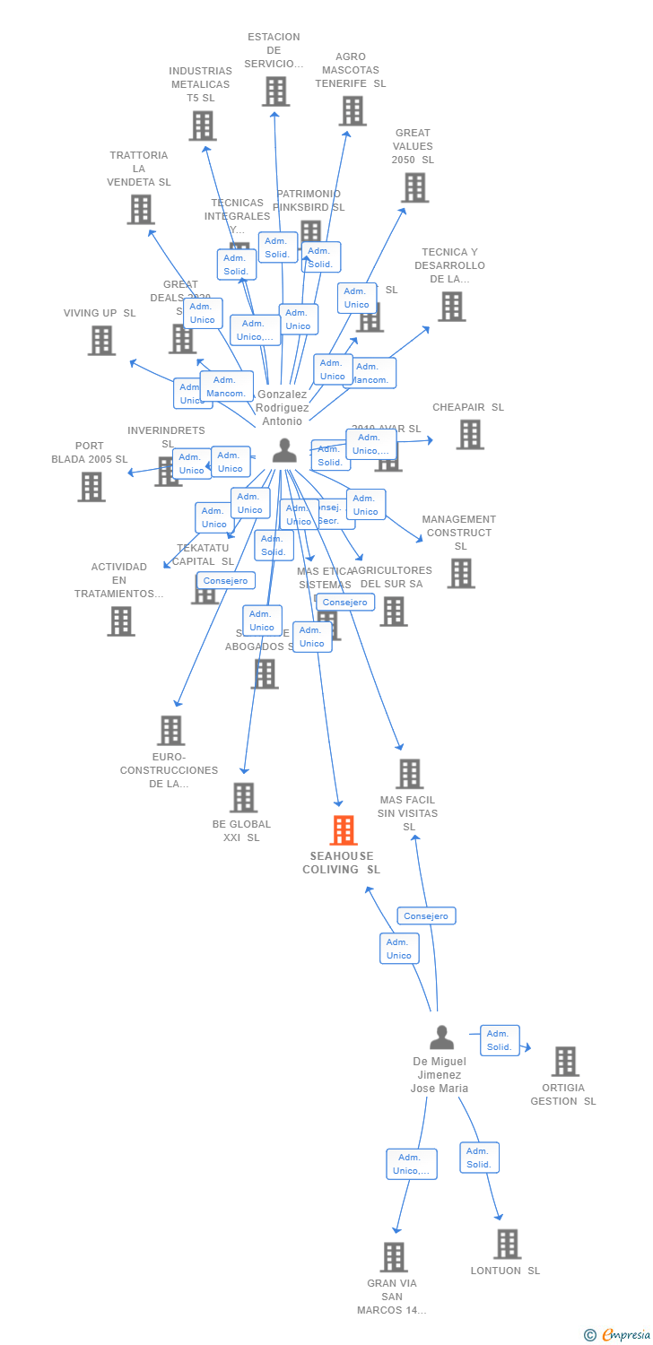 Vinculaciones societarias de SEAHOUSE COLIVING SL