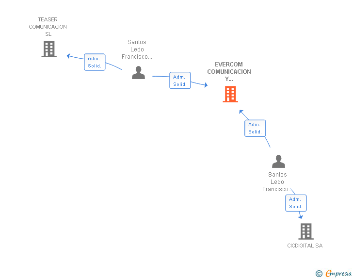 Vinculaciones societarias de EVERCOM COMUNICACION Y RELACIONES PUBLICAS SA