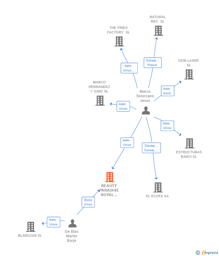 Vinculaciones societarias de BEAUTY PARADISE ROYAL HAWAIIAN SL