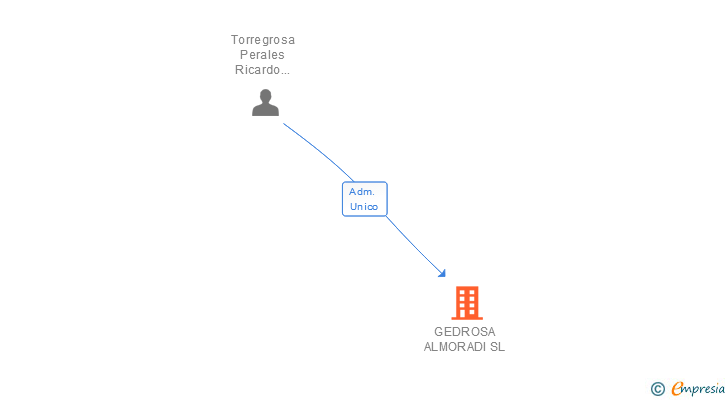 Vinculaciones societarias de GEDROSA ALMORADI SL