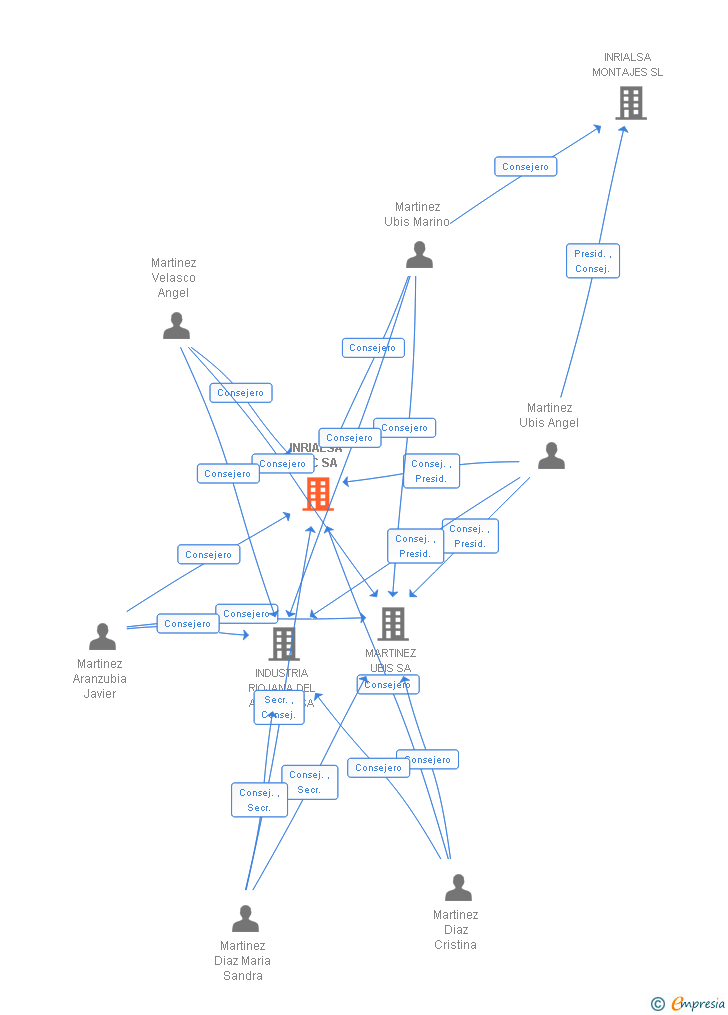 Vinculaciones societarias de INRIALSA PVC SA