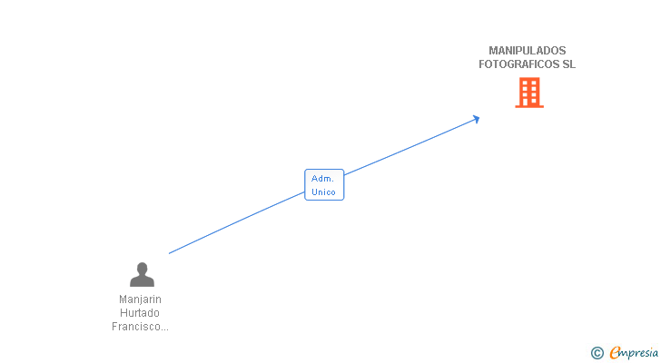 Vinculaciones societarias de MANIPULADOS FOTOGRAFICOS SL