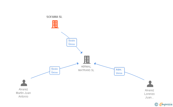 Vinculaciones societarias de SOFAMA SL