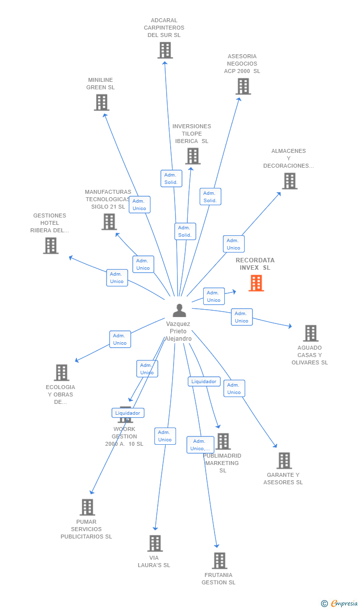 Vinculaciones societarias de RECORDATA INVEX SL