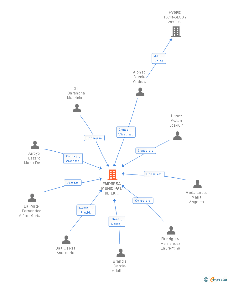 Vinculaciones societarias de EMPRESA MUNICIPAL DE LA VIVIENDA DE COSLADA SA