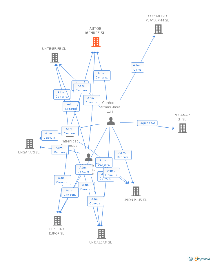 Vinculaciones societarias de AUTOS MENDEZ SL