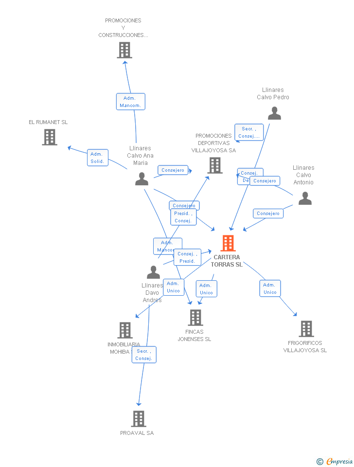 Vinculaciones societarias de CARTERA TORRAS SL