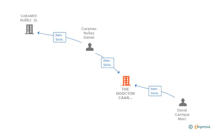Vinculaciones societarias de THE DOOCTOR CAAR ENGINE SL
