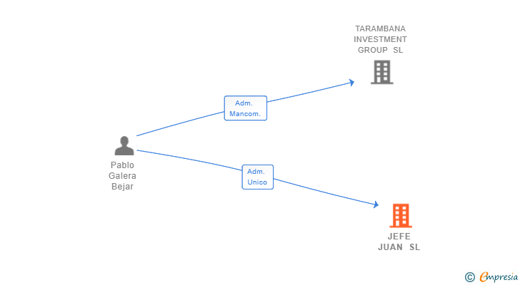 Vinculaciones societarias de JEFE JUAN SL