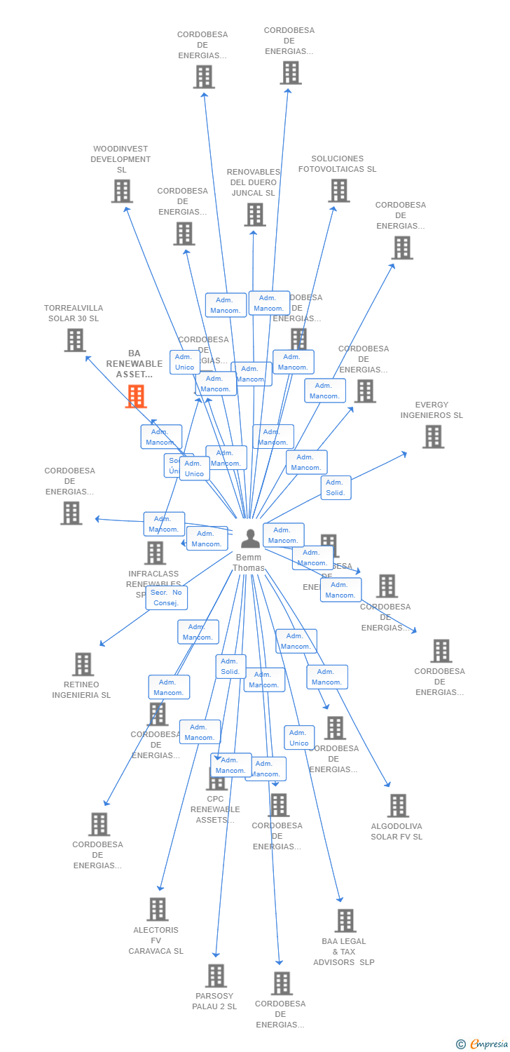 Vinculaciones societarias de BA RENEWABLE ASSET SERVICES SL