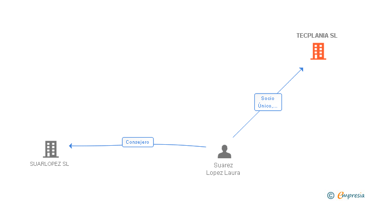 Vinculaciones societarias de TECPLANIA SL