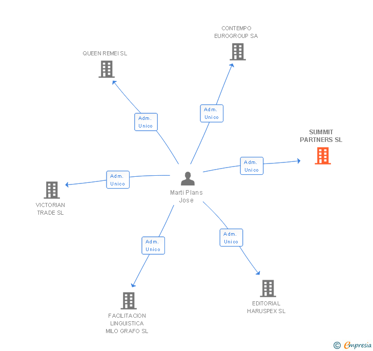 Vinculaciones societarias de SUMMIT PARTNERS SL