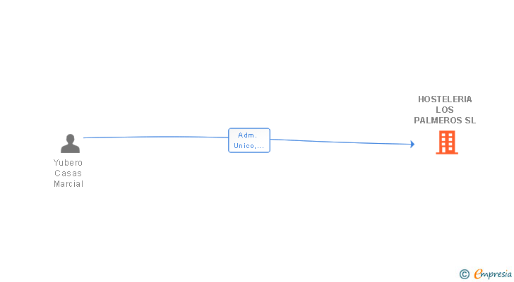 Vinculaciones societarias de HOSTELERIA LOS PALMEROS SL