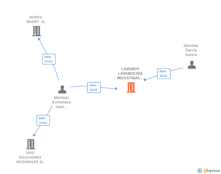 Vinculaciones societarias de LAVANDY LAVANDERIA INDUSTRIAL SL