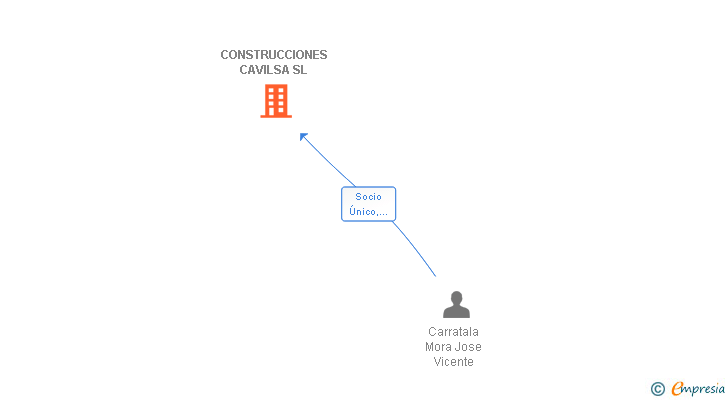 Vinculaciones societarias de CONSTRUCCIONES CAVILSA SL