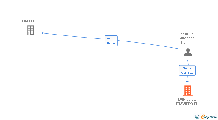 Vinculaciones societarias de DANIEL EL TRAVIESO SL