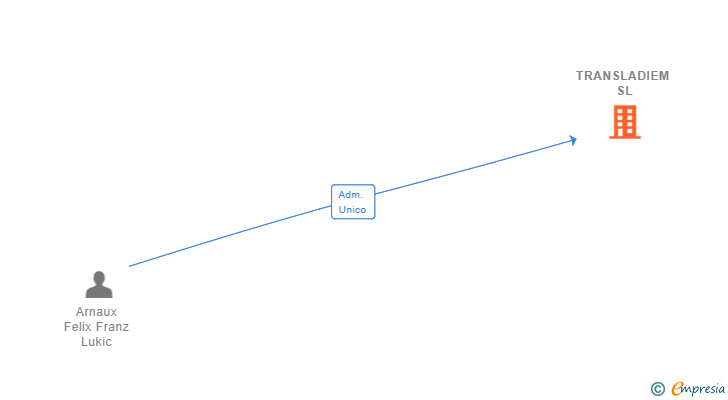 Vinculaciones societarias de TRANSLADIEM SL